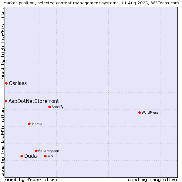 Market position of Duda vs. Osclass vs. AspDotNetStorefront