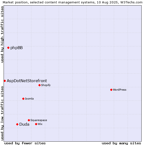 Market position of Duda vs. phpBB vs. AspDotNetStorefront