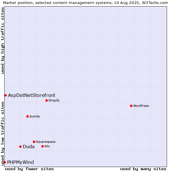 Market position of Duda vs. AspDotNetStorefront vs. PHPMyWind