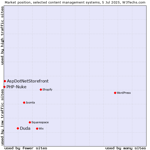 Market position of Duda vs. AspDotNetStorefront vs. PHP-Nuke