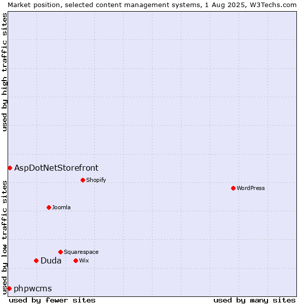 Market position of Duda vs. AspDotNetStorefront vs. phpwcms