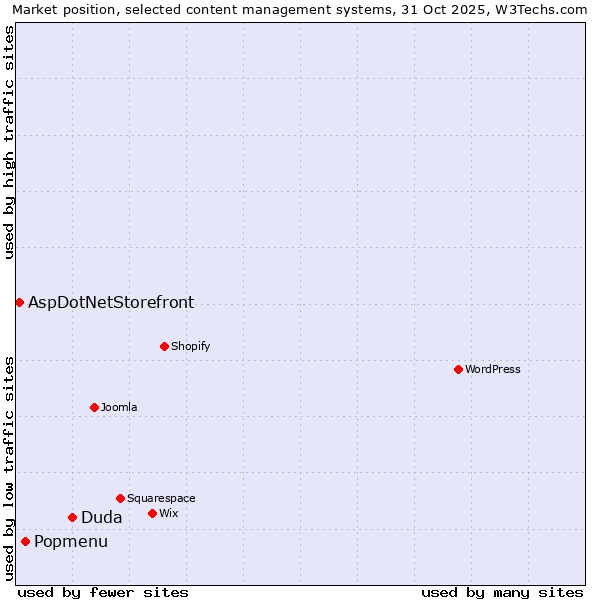 Market position of Duda vs. Popmenu vs. AspDotNetStorefront