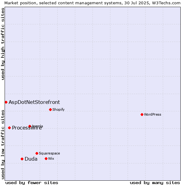 Market position of Duda vs. ProcessWire vs. AspDotNetStorefront
