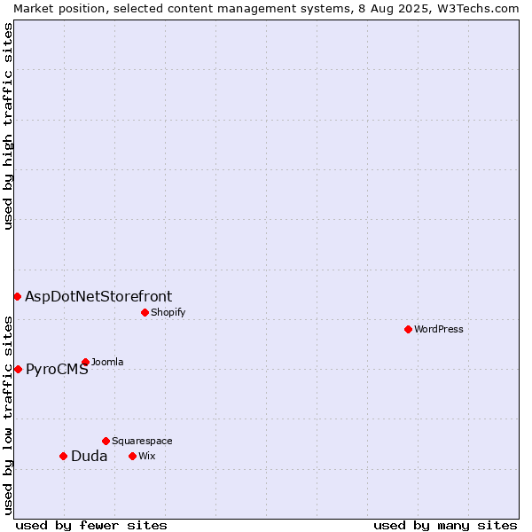 Market position of Duda vs. PyroCMS vs. AspDotNetStorefront