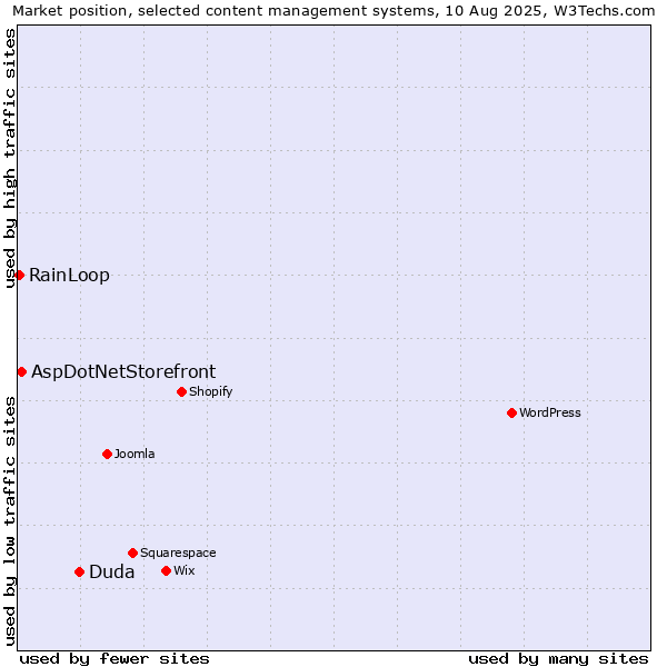 Market position of Duda vs. AspDotNetStorefront vs. RainLoop