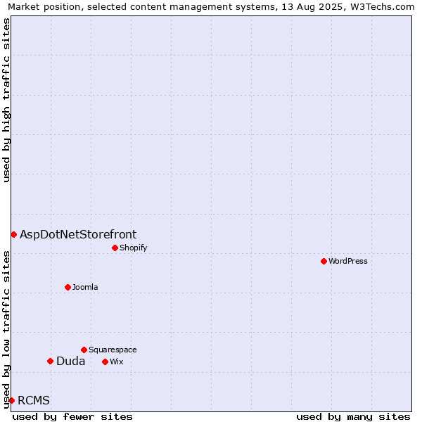 Market position of Duda vs. AspDotNetStorefront vs. RCMS