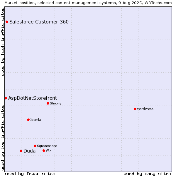 Market position of Duda vs. Salesforce Customer 360 vs. AspDotNetStorefront