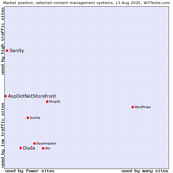 Market position of Duda vs. Sanity vs. AspDotNetStorefront