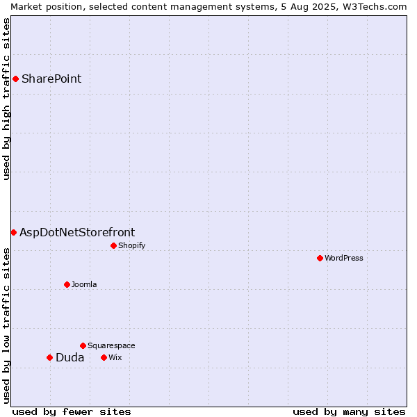 Market position of Duda vs. SharePoint vs. AspDotNetStorefront