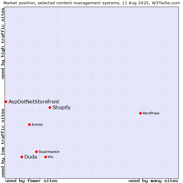 Market position of Shopify vs. Duda vs. AspDotNetStorefront