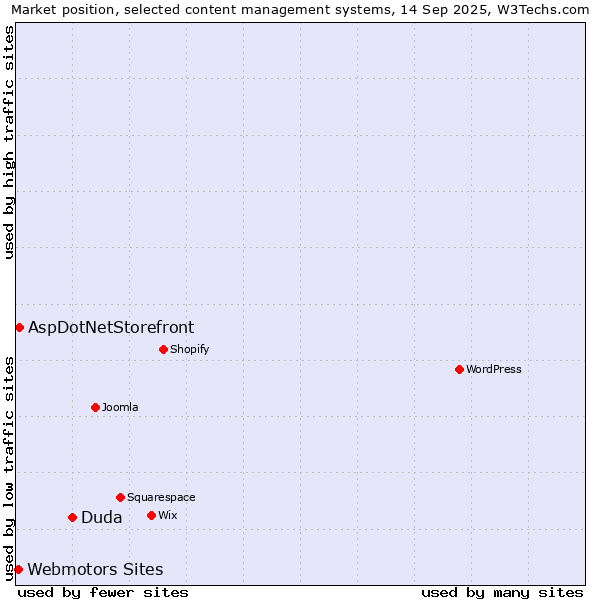 Market position of Duda vs. AspDotNetStorefront vs. Webmotors Sites