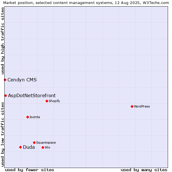 Market position of Duda vs. AspDotNetStorefront vs. Cendyn CMS