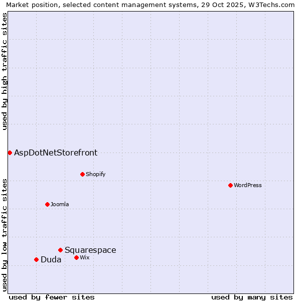 Market position of Squarespace vs. Duda vs. AspDotNetStorefront