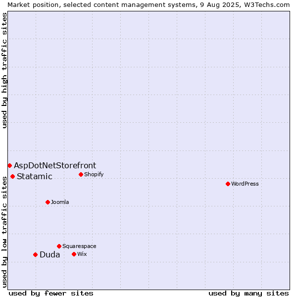 Market position of Duda vs. Statamic vs. AspDotNetStorefront