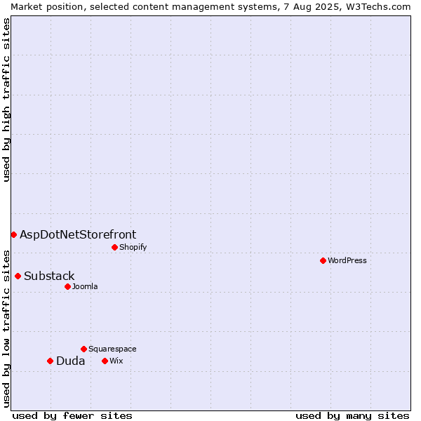 Market position of Duda vs. Substack vs. AspDotNetStorefront
