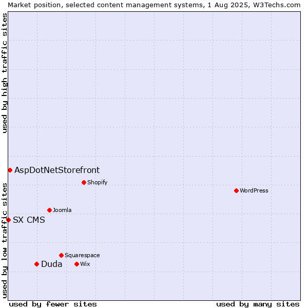 Market position of Duda vs. AspDotNetStorefront vs. SX CMS