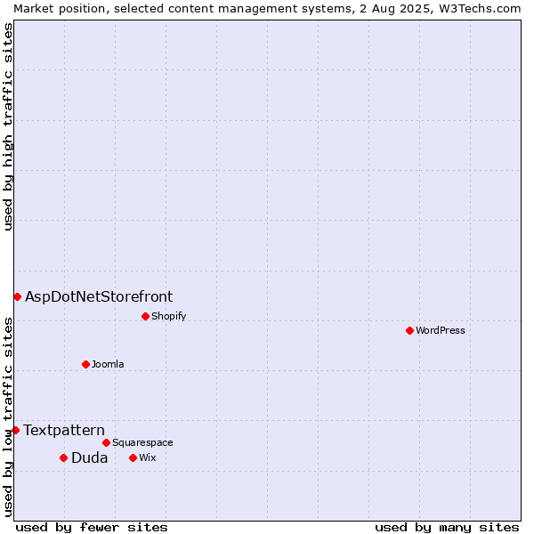 Market position of Duda vs. AspDotNetStorefront vs. Textpattern