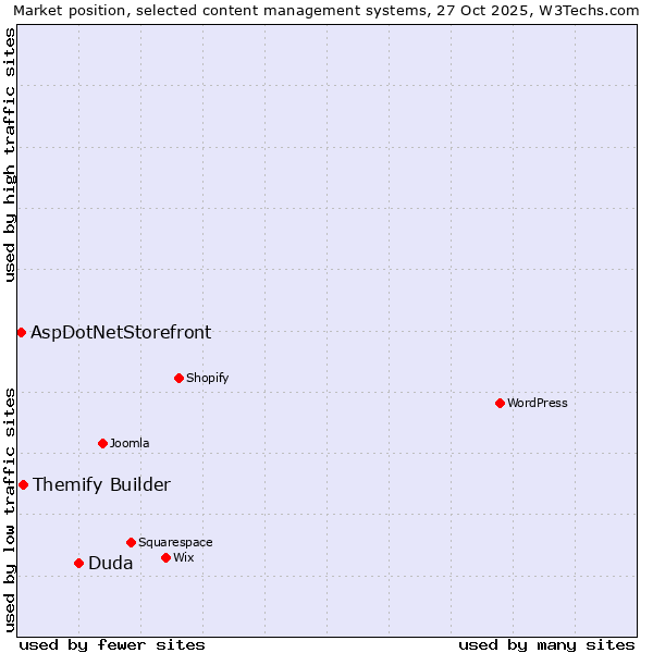 Market position of Duda vs. Themify Builder vs. AspDotNetStorefront