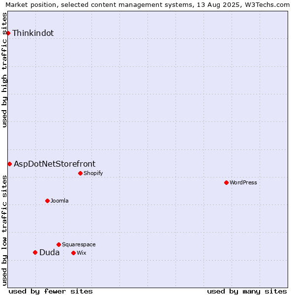 Market position of Duda vs. AspDotNetStorefront vs. Thinkindot
