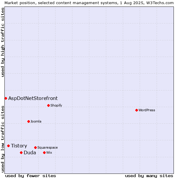 Market position of Duda vs. Tistory vs. AspDotNetStorefront