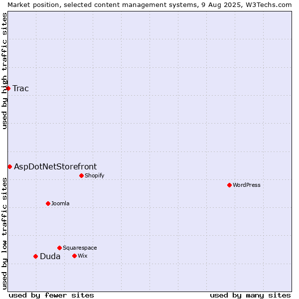 Market position of Duda vs. AspDotNetStorefront vs. Trac