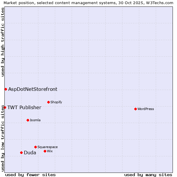 Market position of Duda vs. AspDotNetStorefront vs. TWT Publisher