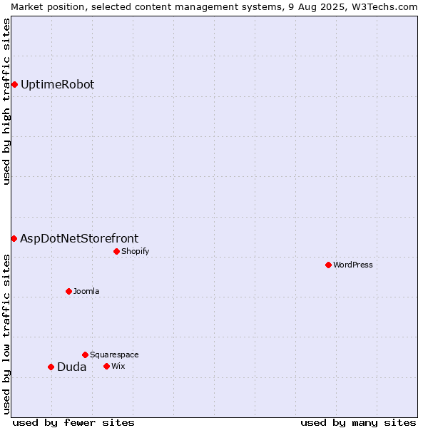 Market position of Duda vs. UptimeRobot vs. AspDotNetStorefront