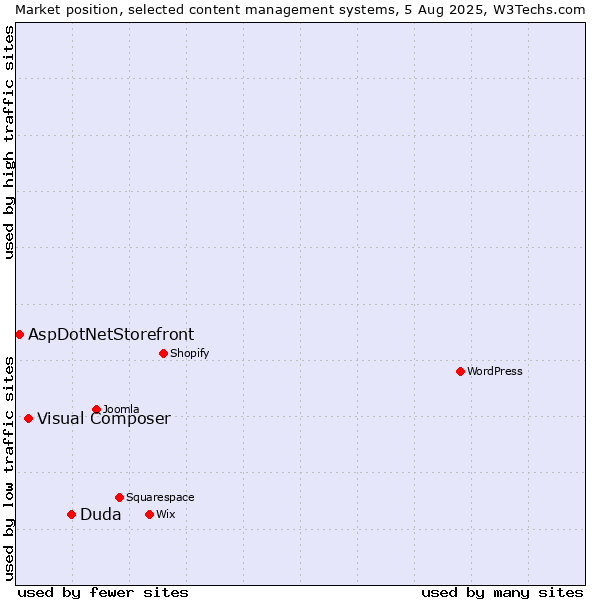 Market position of Duda vs. Visual Composer vs. AspDotNetStorefront