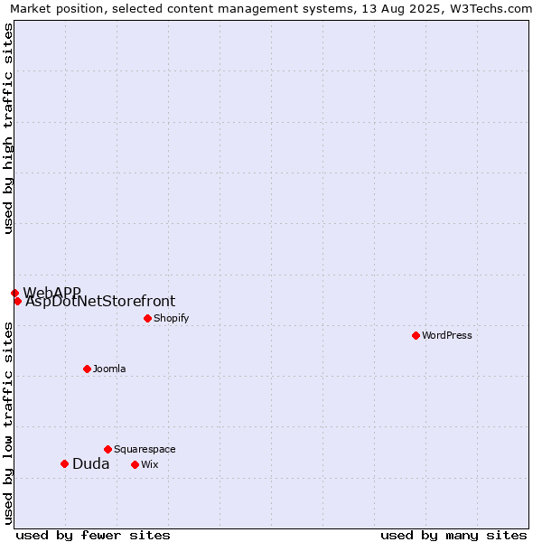 Market position of Duda vs. AspDotNetStorefront vs. WebAPP