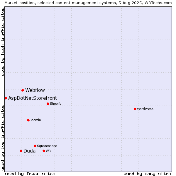 Market position of Webflow vs. Duda vs. AspDotNetStorefront