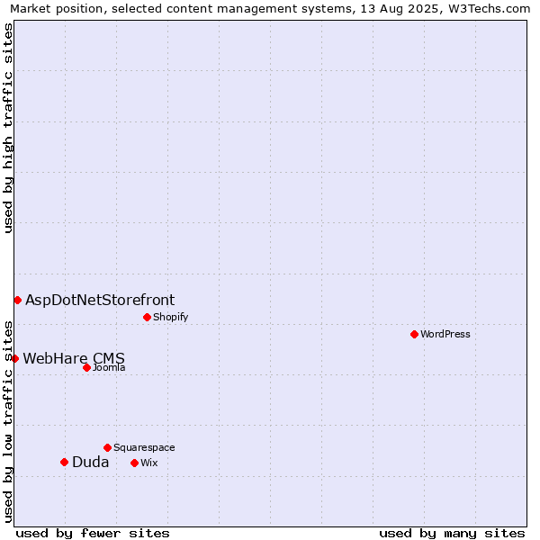 Market position of Duda vs. AspDotNetStorefront vs. WebHare CMS