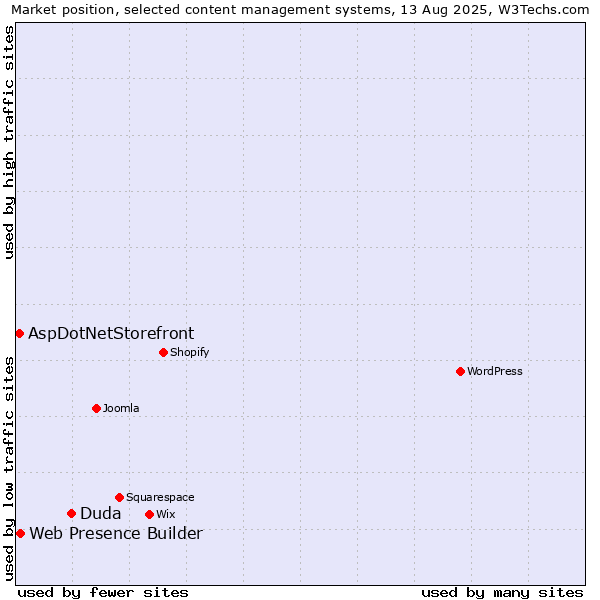 Market position of Duda vs. Web Presence Builder vs. AspDotNetStorefront