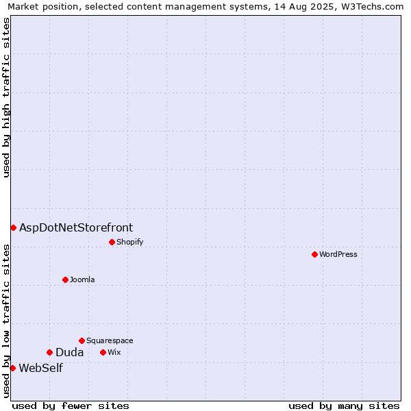Market position of Duda vs. AspDotNetStorefront vs. WebSelf