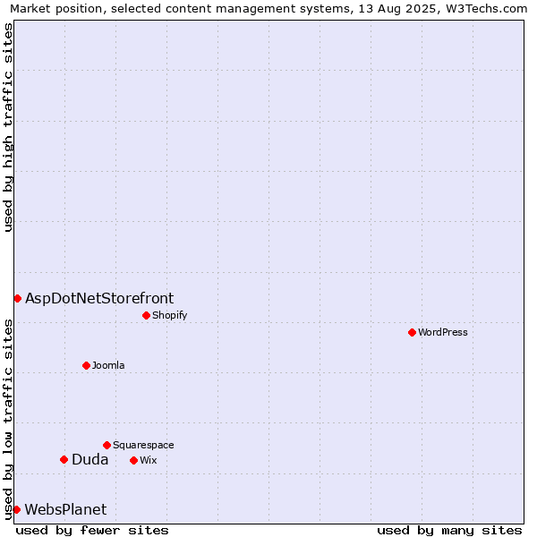 Market position of Duda vs. AspDotNetStorefront vs. WebsPlanet