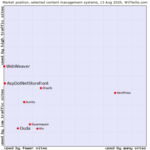 Market position of Duda vs. AspDotNetStorefront vs. WebWeaver