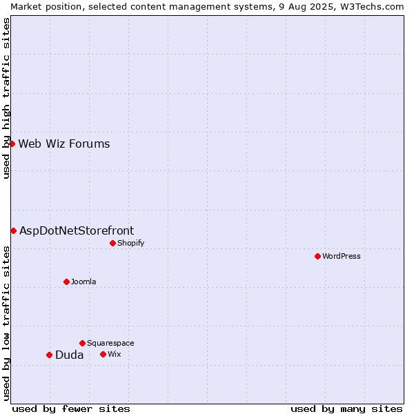 Market position of Duda vs. AspDotNetStorefront vs. Web Wiz Forums