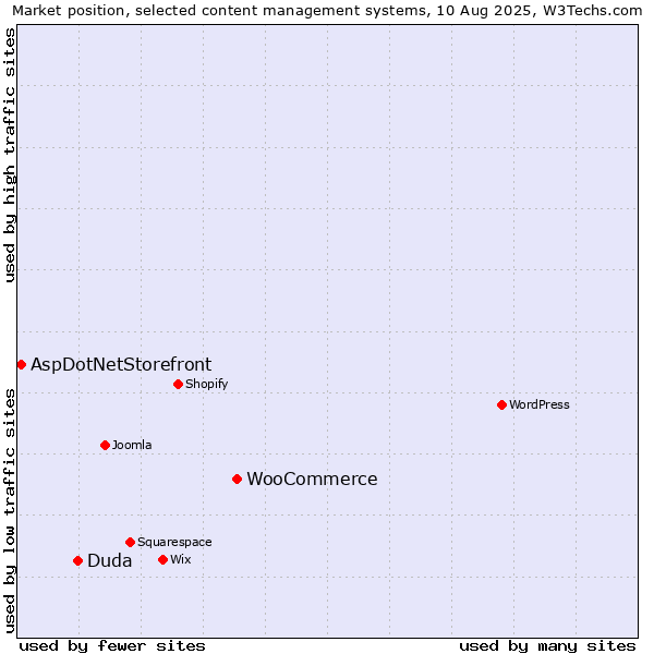 Market position of WooCommerce vs. Duda vs. AspDotNetStorefront