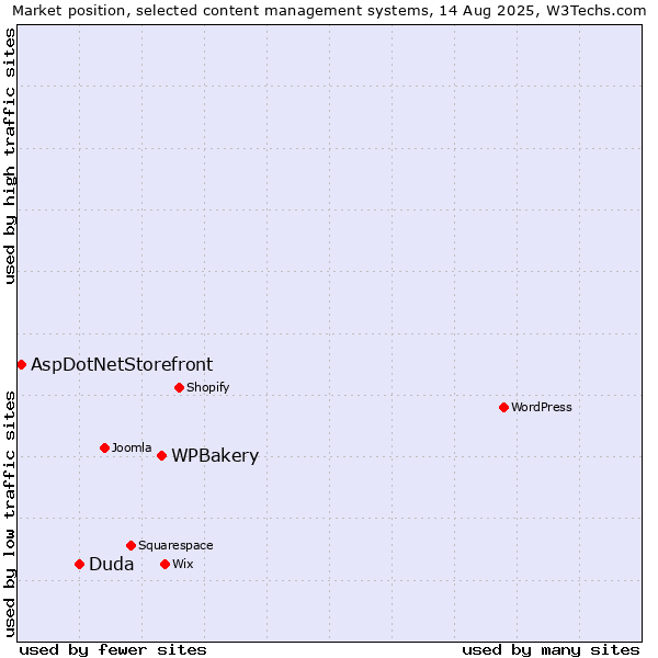 Market position of WPBakery vs. Duda vs. AspDotNetStorefront