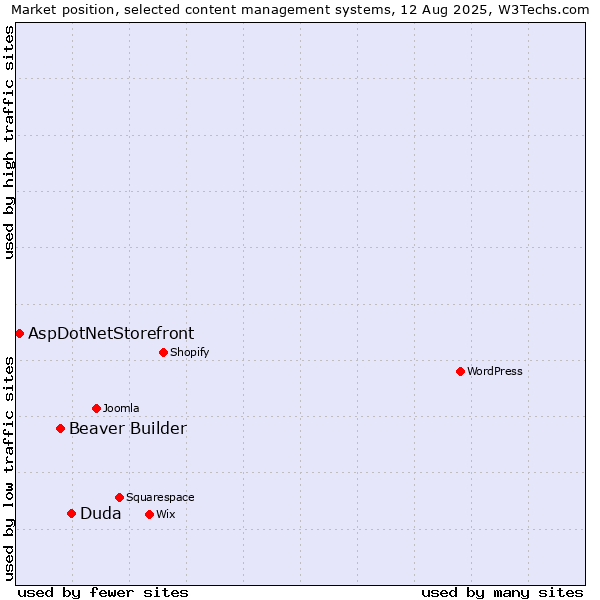 Market position of Duda vs. Beaver Builder vs. AspDotNetStorefront