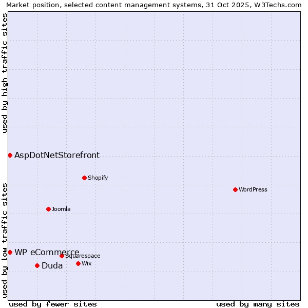 Market position of Duda vs. AspDotNetStorefront vs. WP eCommerce