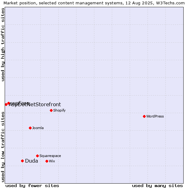 Market position of Duda vs. wpForo vs. AspDotNetStorefront