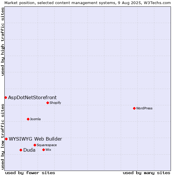 Market position of Duda vs. WYSIWYG Web Builder vs. AspDotNetStorefront