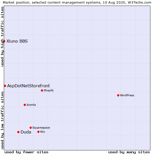 Market position of Duda vs. AspDotNetStorefront vs. Xiuno BBS