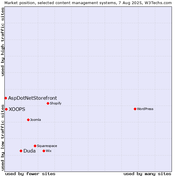 Market position of Duda vs. XOOPS vs. AspDotNetStorefront