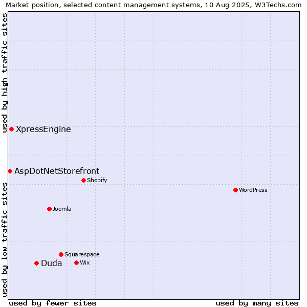 Market position of Duda vs. XpressEngine vs. AspDotNetStorefront