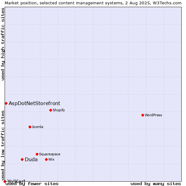 Market position of Duda vs. AspDotNetStorefront vs. Yo!Kart