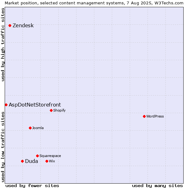 Market position of Duda vs. Zendesk vs. AspDotNetStorefront