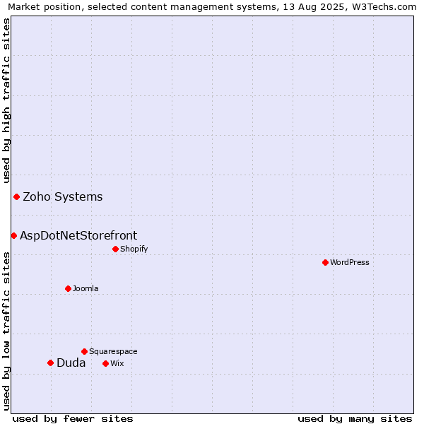 Market position of Duda vs. Zoho Systems vs. AspDotNetStorefront