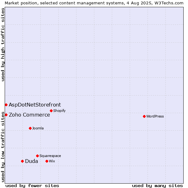 Market position of Duda vs. Zoho Commerce vs. AspDotNetStorefront