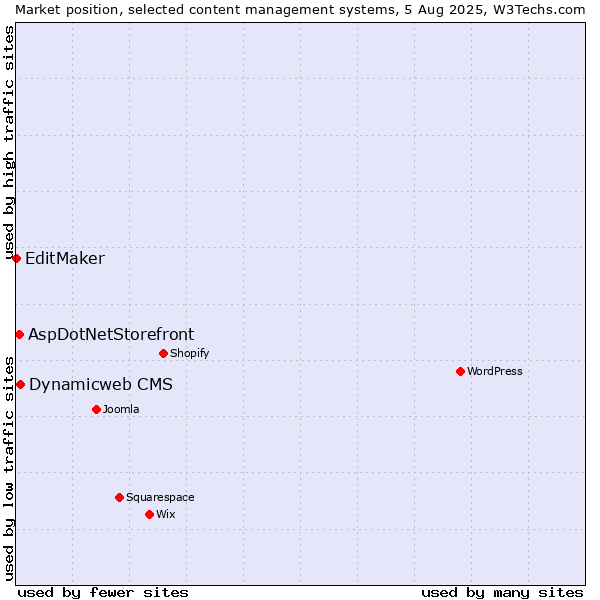 Market position of Dynamicweb CMS vs. AspDotNetStorefront vs. EditMaker